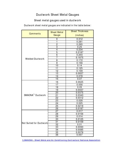 sheet metal duct fabrication books pdf|gauge of metal duct.